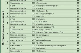 Какие управляющие компании Тульской области вошли в 