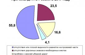 Количество ДТП в 2017 году сократилось на 5%