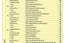 В Туле представили итоговый рейтинг управляющих компаний